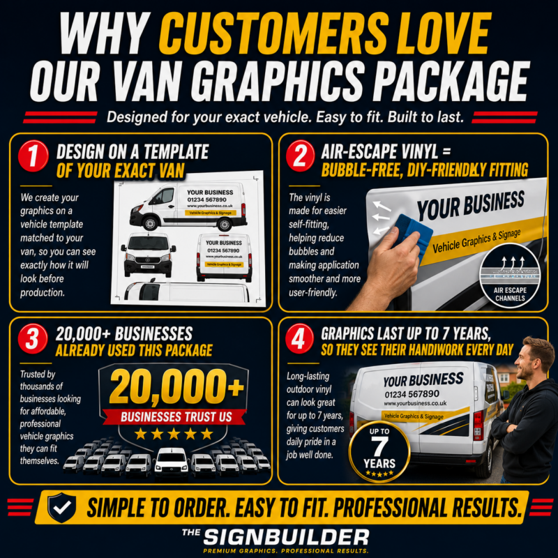 Benefits of The Sign Builder self-fit van graphics package, including exact vehicle templates, air-escape vinyl, over 20,000 customers and up to seven years of outdoor life.